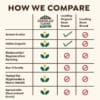 Comparison chart shows Yellow Canary Beans vs two leading brands on six criteria; Yellow Canary Beans meets all, others meet one or none. Criteria: organic, regenerative, bee friendly, tested, and fresh.
